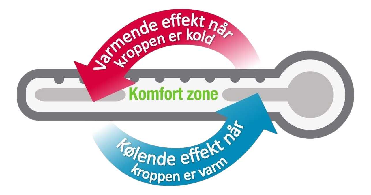 Temperaturregulerende klima dyne - bedre end bambus!